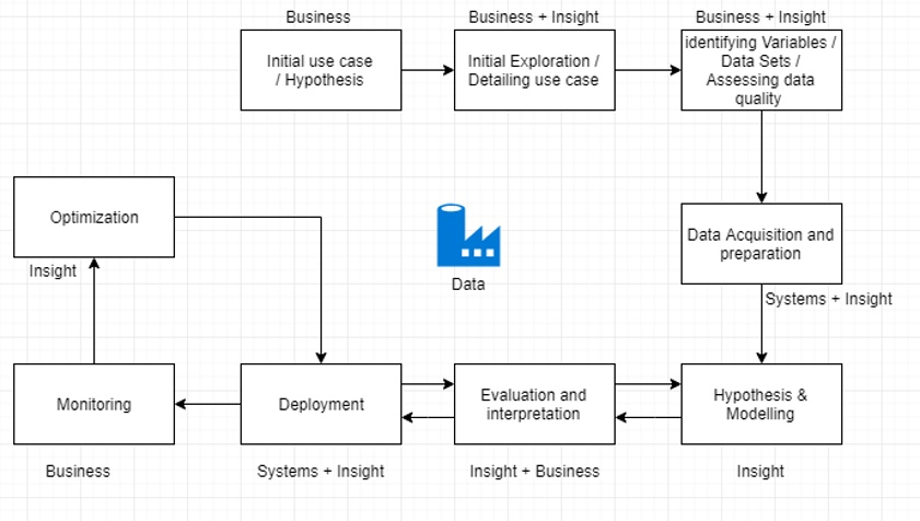 Analytics project cycle