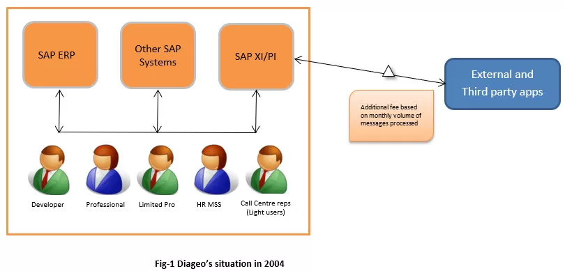 Figure 1: Diageo Compliant Architecture Landscape Configuration from 2004