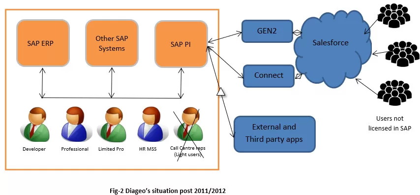 Figure 2: Indirect Access Topology via Salesforce and SAP PI Architecture