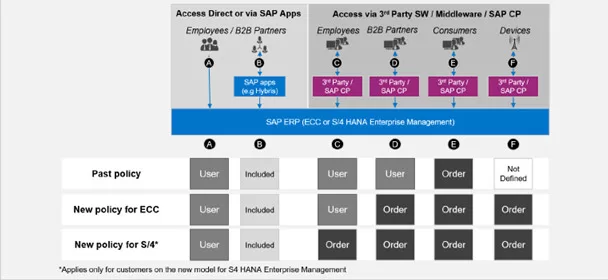 Figure 3: SAP Outcome Based Pricing Model Infrastructure Metrics Framework