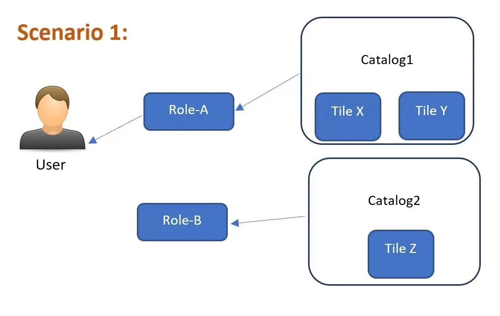 Scenario 1