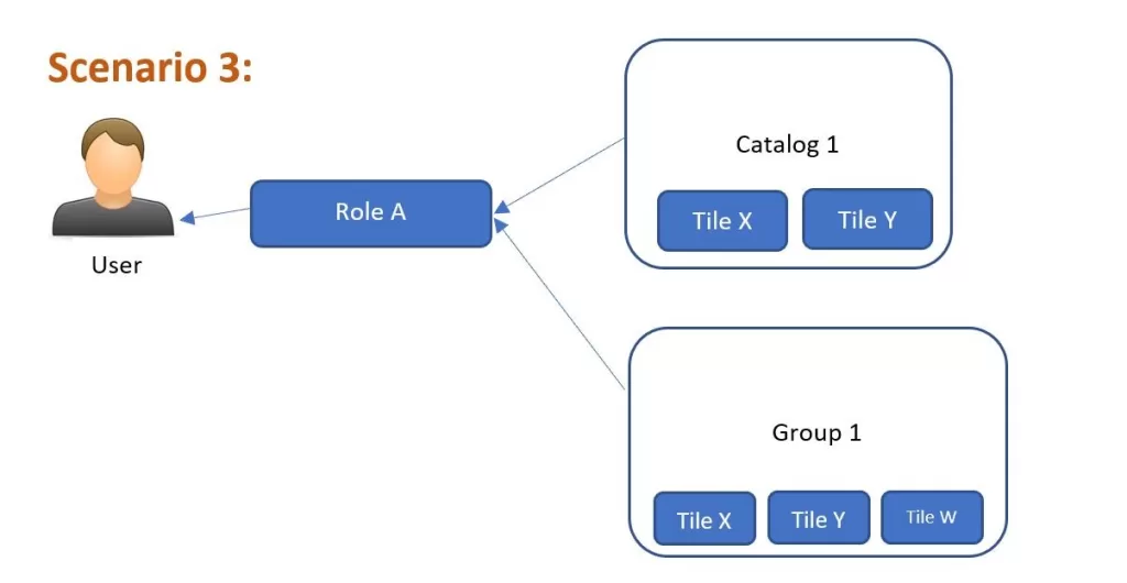 Scenario 3