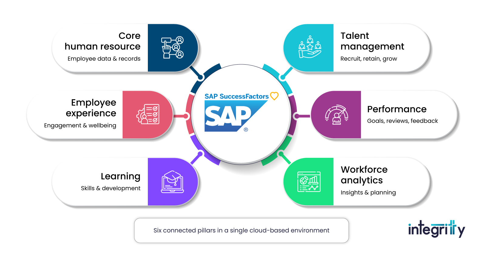SAP SuccessFactors Core Modules and Suite Architecture