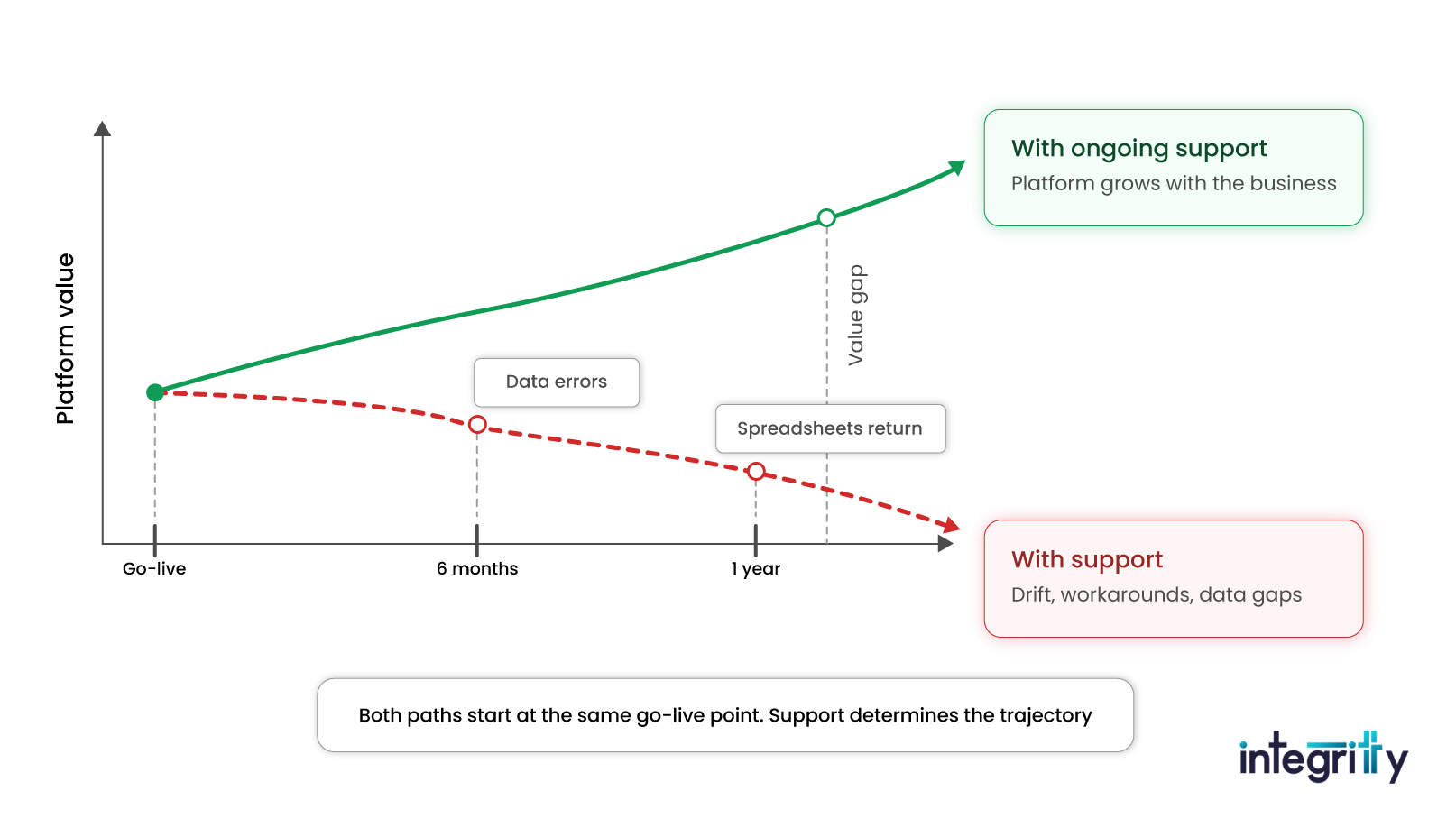 Value Realization Curve Post Go-Live vs System Drift