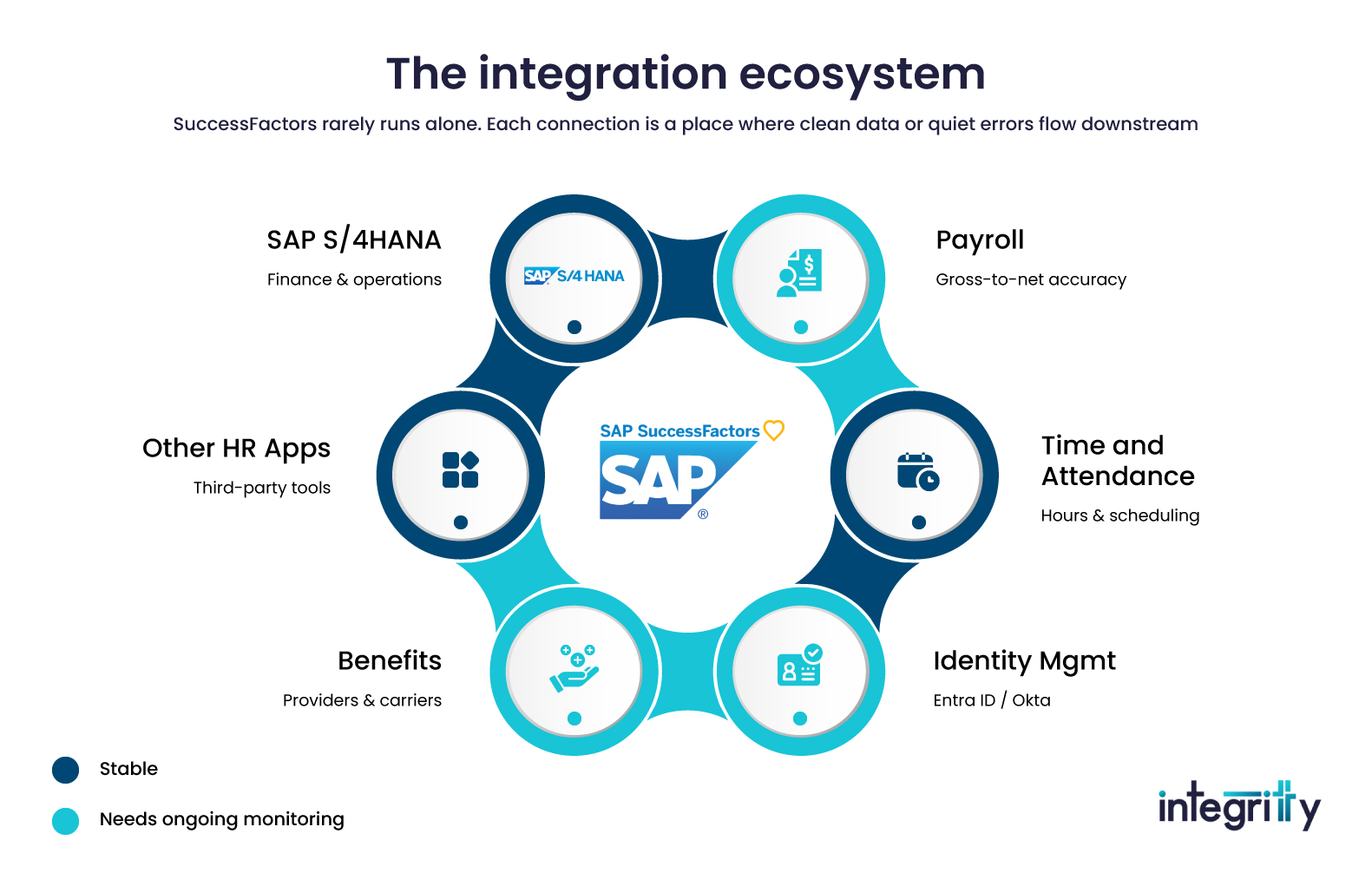 SAP SuccessFactors Integration Ecosystem with Third-Party Applications