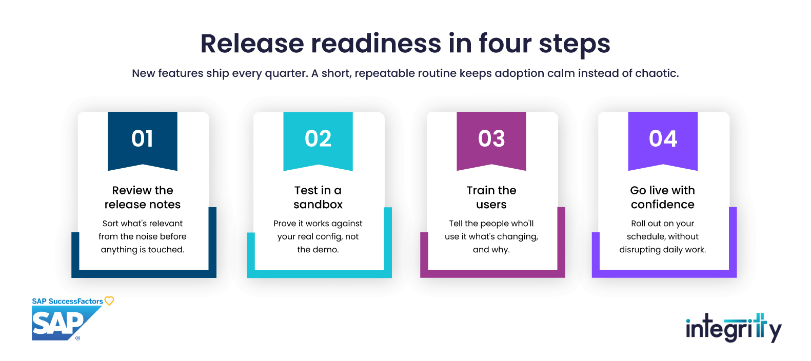 Release Readiness in Four Steps Process Diagram