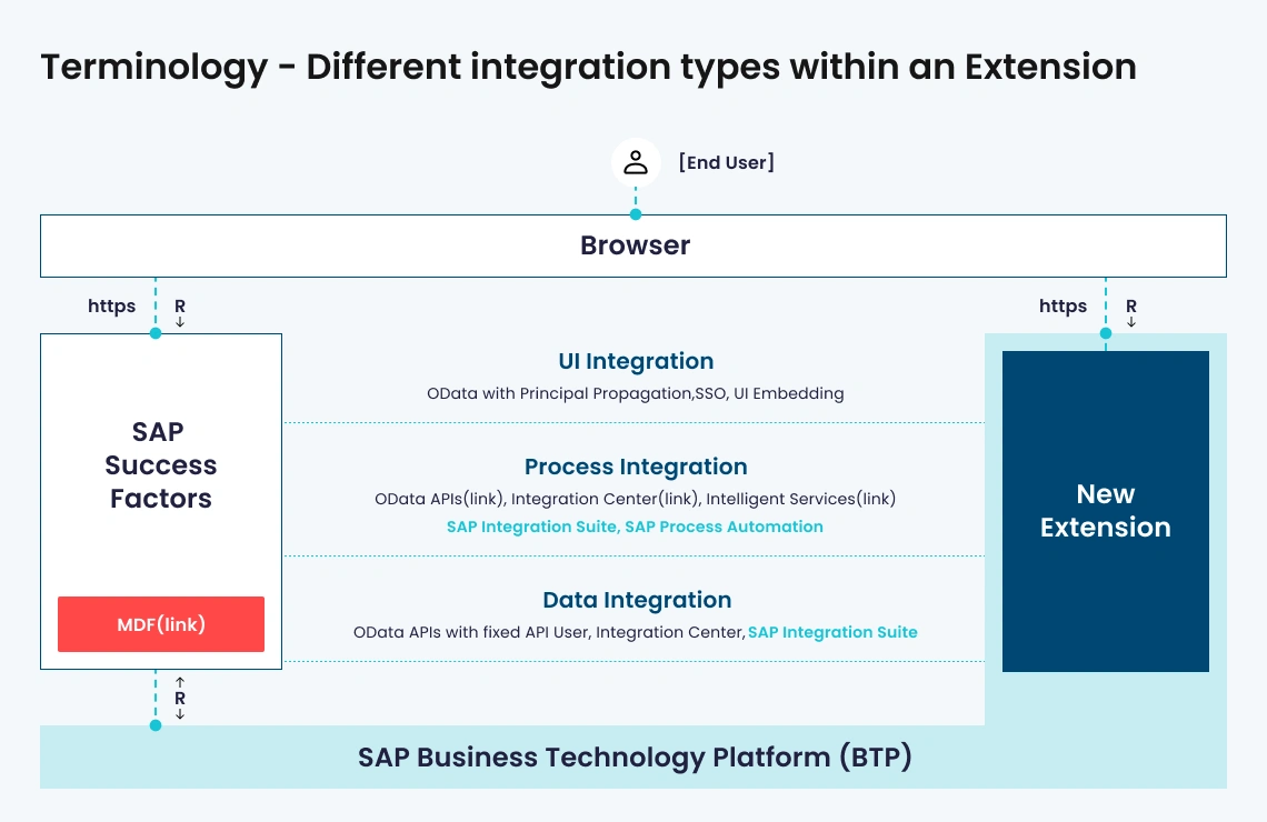 Terminology Different integration types within an Extension