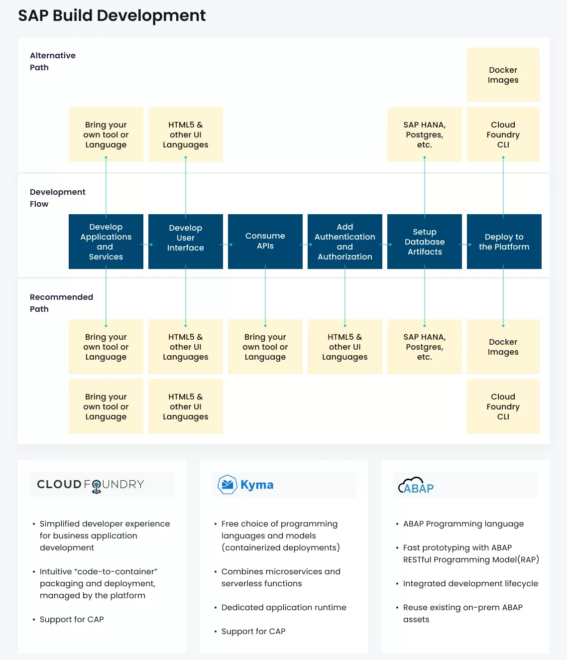 SAP Build Development Alternative and Recommended Path