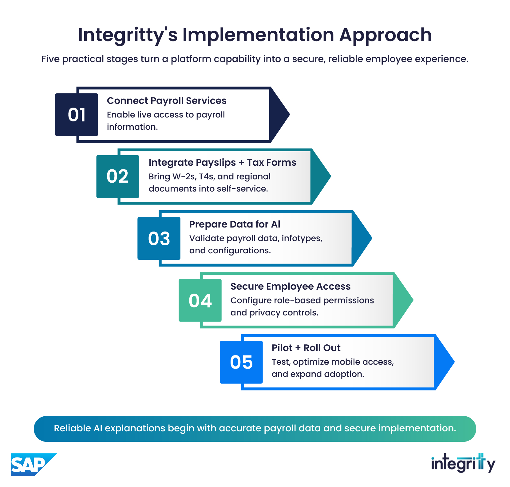 Integritty's Implementation Approach