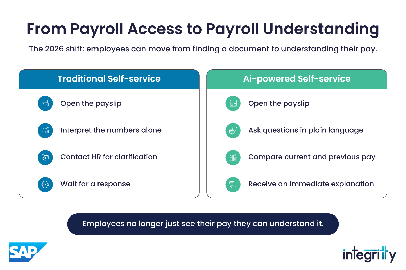 From Payroll Access to Payroll Understanding
