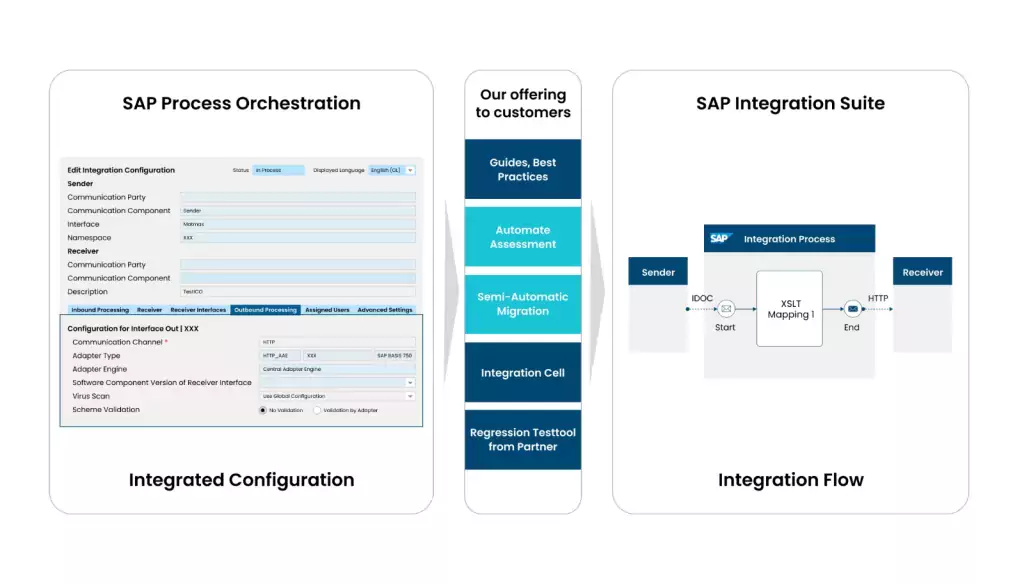 SAP Integration Suite